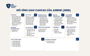 Mô hình lean canvas của Airbnb năm 2008