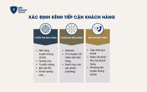 Xác định các kênh tiếp cận khách hàng trong mô hình lean canvas