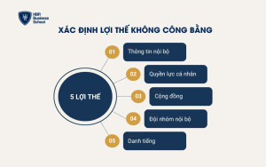 Xác định lợi thế không công bằng trong mô hình lean canvas