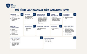 Mô hình lean canvas của Amazon năm 1994