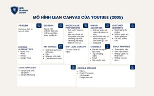 Mô hình lean canvas của Youtube năm 2005