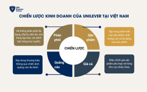 Chiến lược kinh doanh của Unilever tại Việt Nam