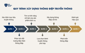 Quy trình xây dựng thông điệp truyền thông