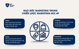 Đạo đức marketing trong chiến lược Marketing Mix 4P