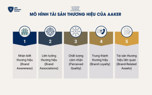 Mô hình tài sản thương hiệu của AAKER