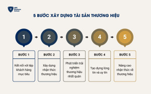 5 bước xây dựng tài sản thương hiệu