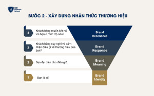 Bước 2: Xây dựng nhận thức thương hiệu