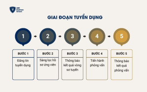 Giai đoạn tuyển dụng trong hành trình trải nghiệm nhân viên