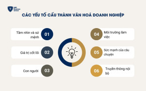 Các yếu tố cấu thành văn hoá doanh nghiệp