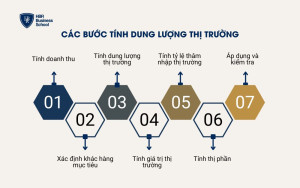 Các bước tính dung lượng thị trường