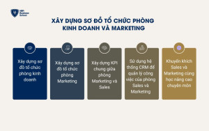 Xây dựng sơ đồ tổ chức phòng kinh doanh và Marketing