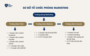 Sơ đồ tổ chức phòng Marketing