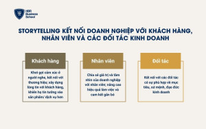 Kể chuyện hiệu quả giúp doanh nghiệp kết nối sâu sắc với khách hàng, nhân viên và các đối tác kinh doanh