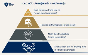 Các cấp độ nhận biết thương hiệu