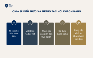 Chia sẻ kiến thức và tương tác với khách hàng