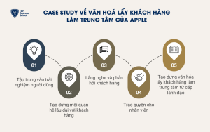 Case study về văn hoá lấy khách hàng làm trung tâm của Apple