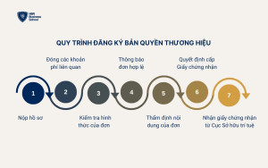 Quy trình đăng ký bản quyền thương hiệu