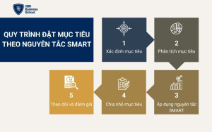 Quy trình để thực hiện nguyên tắc SMART hiệu quả