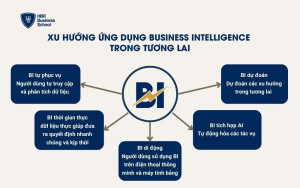 Xu hướng ứng dụng BI trong tương lai