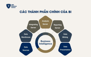 Các thành phần chính của BI