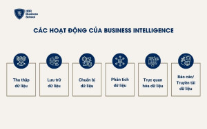 Các hoạt động của Business Intelligence