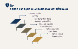 Các bước xây dựng chân dung ứng viên hiệu quả