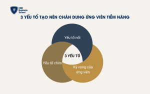 3 yếu tố cơ bản tạo nên chân dung ứng viên