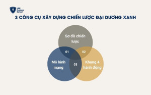 3 công cụ xây dựng chiến lược đại dương xanh phổ biến