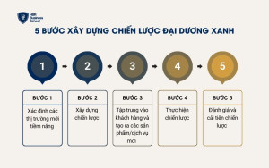 5 bước xây dựng chiến lược đại dương xanh hiệu quả