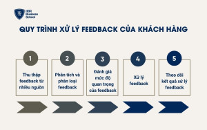 Quy trình xử lý feedback của khách hàng