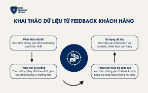 Khai thác dữ liệu feedback của khách hàng