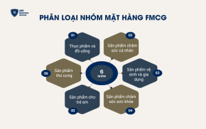 Phân loại nhóm mặt hàng FMCG