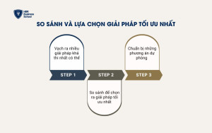 So sánh và lựa chọn giải pháp tối ưu nhất