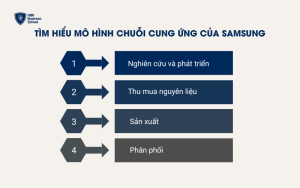 Tìm hiểu mô hình chuỗi cung ứng của Samsung