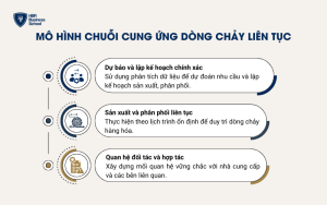 Mô hình chuỗi cung ứng dòng chảy liên tục