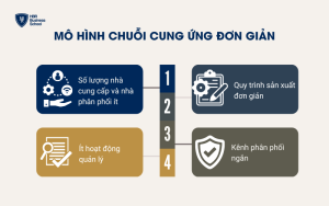 Mô hình chuỗi cung ứng đơn giản