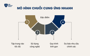 Mô hình chuỗi cung ứng nhanh