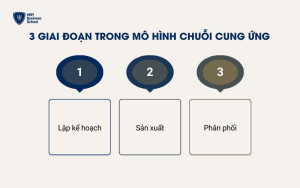 3 giai đoạn trong mô hình chuỗi cung ứng