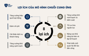 Lợi ích của mô hình chuỗi cung ứng