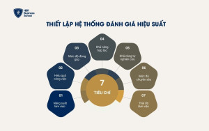 Một số tiêu chí giúp xây dựng hệ thống đánh giá hiệu suất