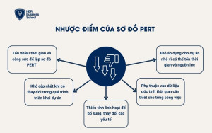 Một số nhược điểm của sơ đồ quản lý dự án PERT