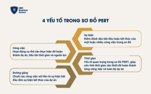 4 yếu tố trong PERT