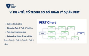 Ví dụ minh hoạ 4 yếu tố trong sơ đồ quản lý dự án PERT