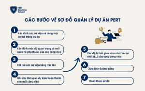 Các bước vẽ sơ đồ quản lý dự án PERT