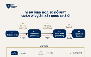 Ví dụ minh hoạ một phần sơ đồ quản lý dự án xây dựng nhà ở