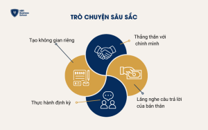 Trò chuyện sâu sắc thấu hiểu bản thân