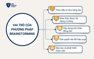 Vai trò của Brainstorming trong doanh nghiệp