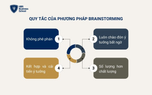 Các quy tắc Brainstorming được tạo ra bởi Alex Osborn