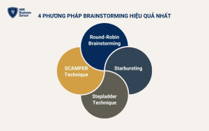 Các phương pháp Brainstorming hiệu quả cho doanh nghiệp nhất hiện nay