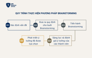 Hướng dẫn cách thực hiện Brainstorming hiệu quả